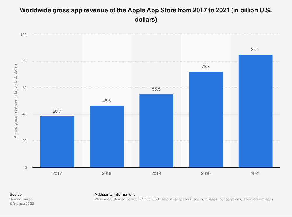 Ingresos brutos mundiales de aplicaciones de la App Store de Apple de 2017 a 2021 (en billones de dólares estadounidenses)